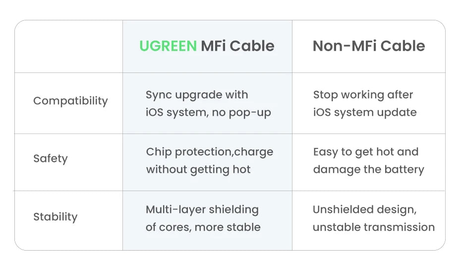 UGREEN MFi USB Cable for iPhone 14 13 12 Pro Max 2.4A Fast Charging Lightning Cable for iPad Mini Phone Data Cable easy-shop-bay